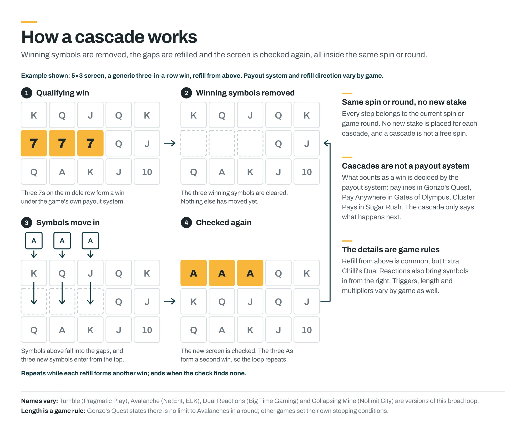 Four-step Cascading Reels diagram showing a qualifying win, winning symbols removed, replacement symbols entering and the new screen checked again