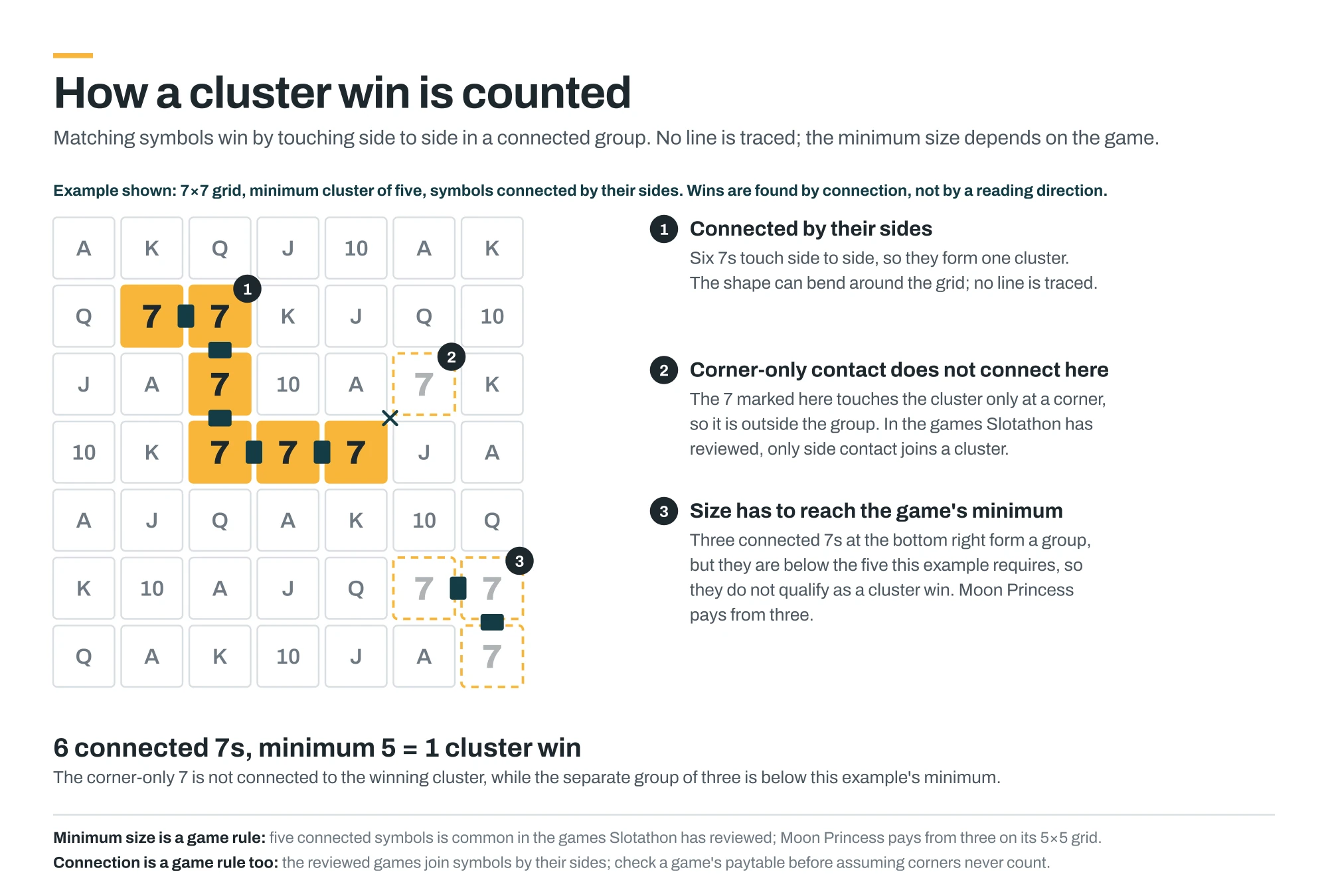 Seven-by-seven slot grid showing a Cluster Pays win: six matching 7 symbols connected side to side form one cluster, a seventh 7 touching only at a corner is outside it, and a separate group of three connected 7s is below the minimum of five