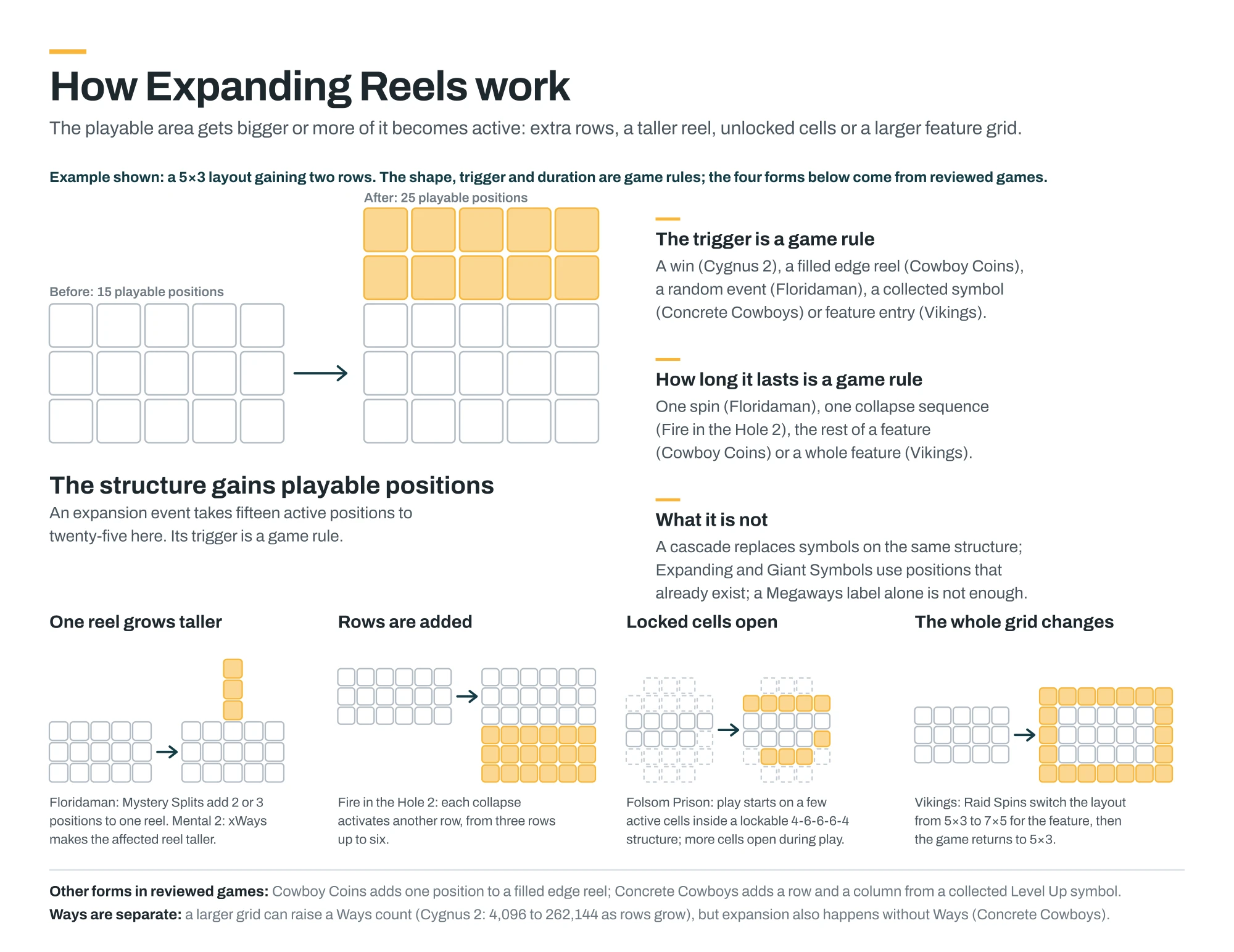Expanding Reels diagram showing a 5×3 grid growing to 5×5, with examples of a taller reel, added rows, unlocked cells and a larger feature grid