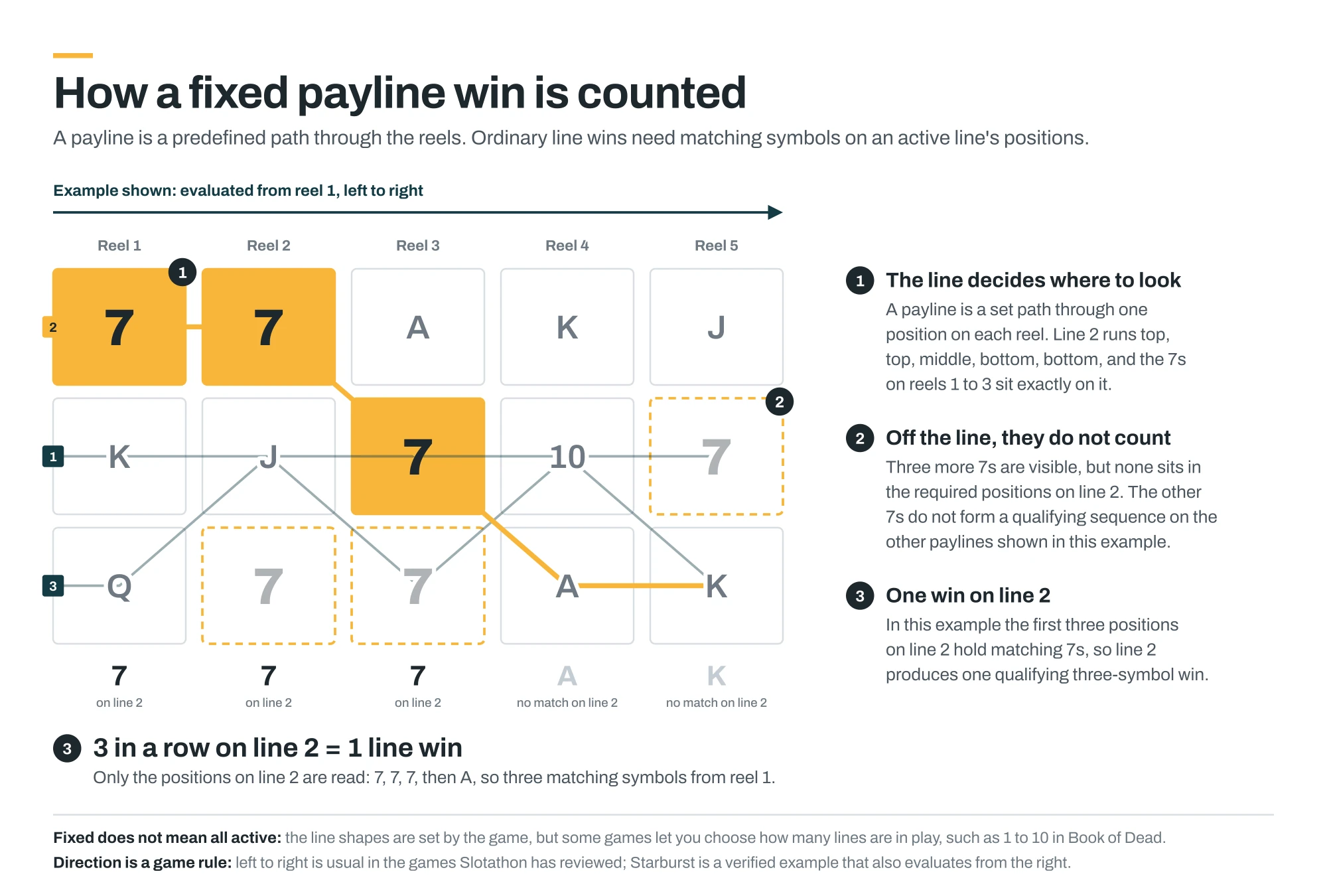 Diagram showing straight, diagonal and zig-zag fixed paylines across a five by three slot grid