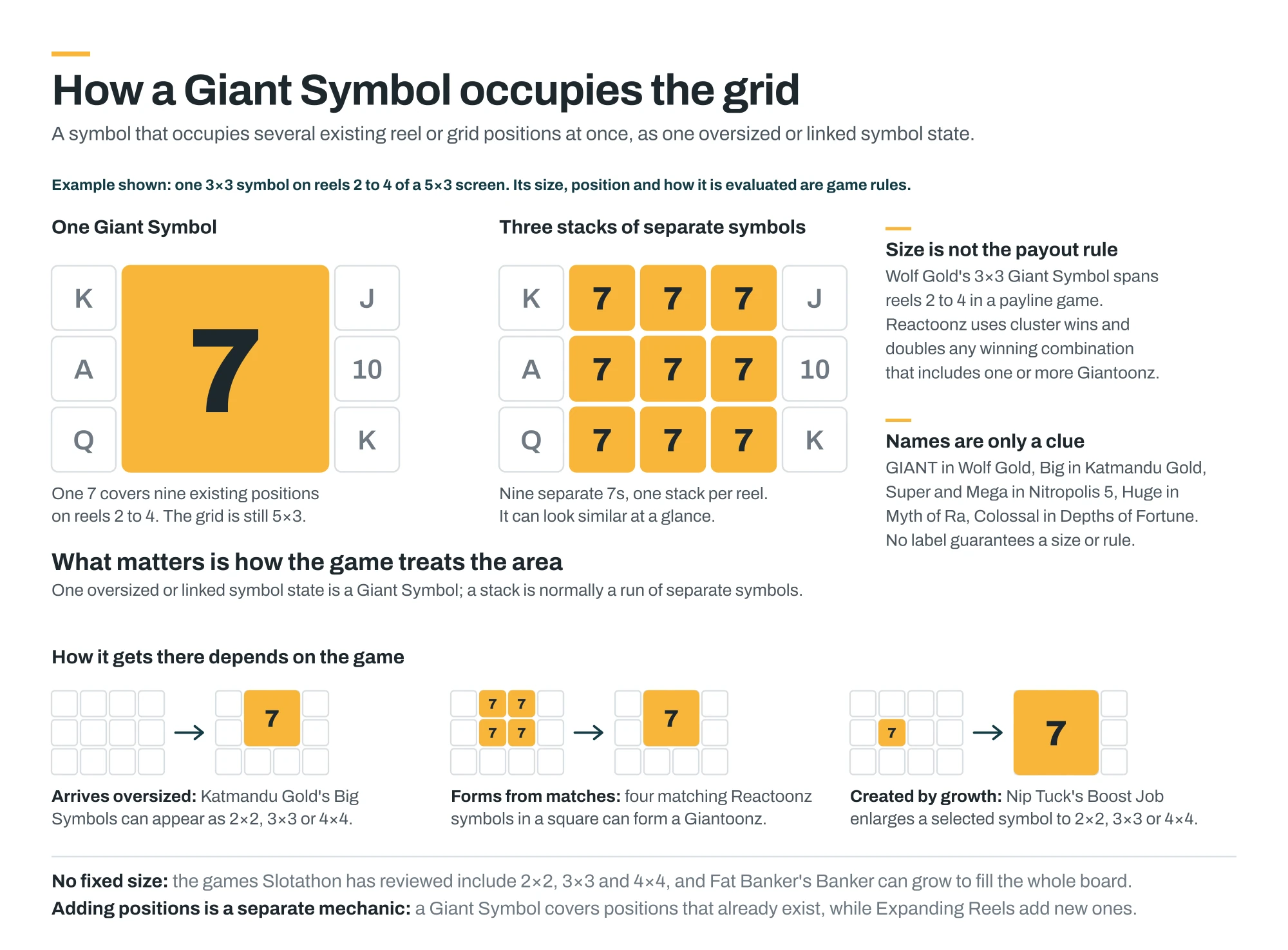A 5×3 grid with one 3×3 Giant Symbol across reels 2 to 4, beside the same area filled by three stacks of separate symbols, with small examples of Giant Symbols arriving, forming and growing.
