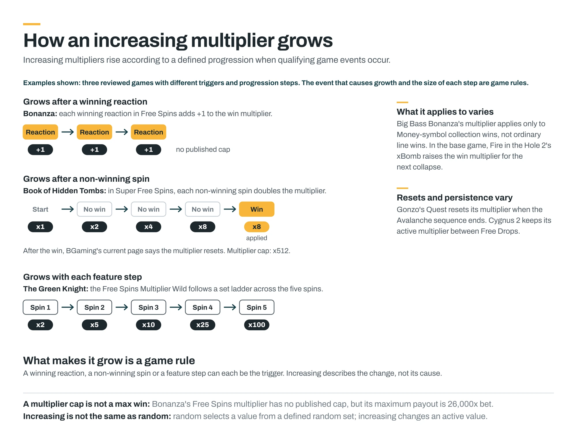 Comparison of increasing multiplier progression: Bonanza adds +1 after winning reactions, Book of Hidden Tombs doubles its multiplier after non-winning Super Free Spins spins, and The Green Knight follows an x2, x5, x10, x25 and x100 ladder across five Free Spins.