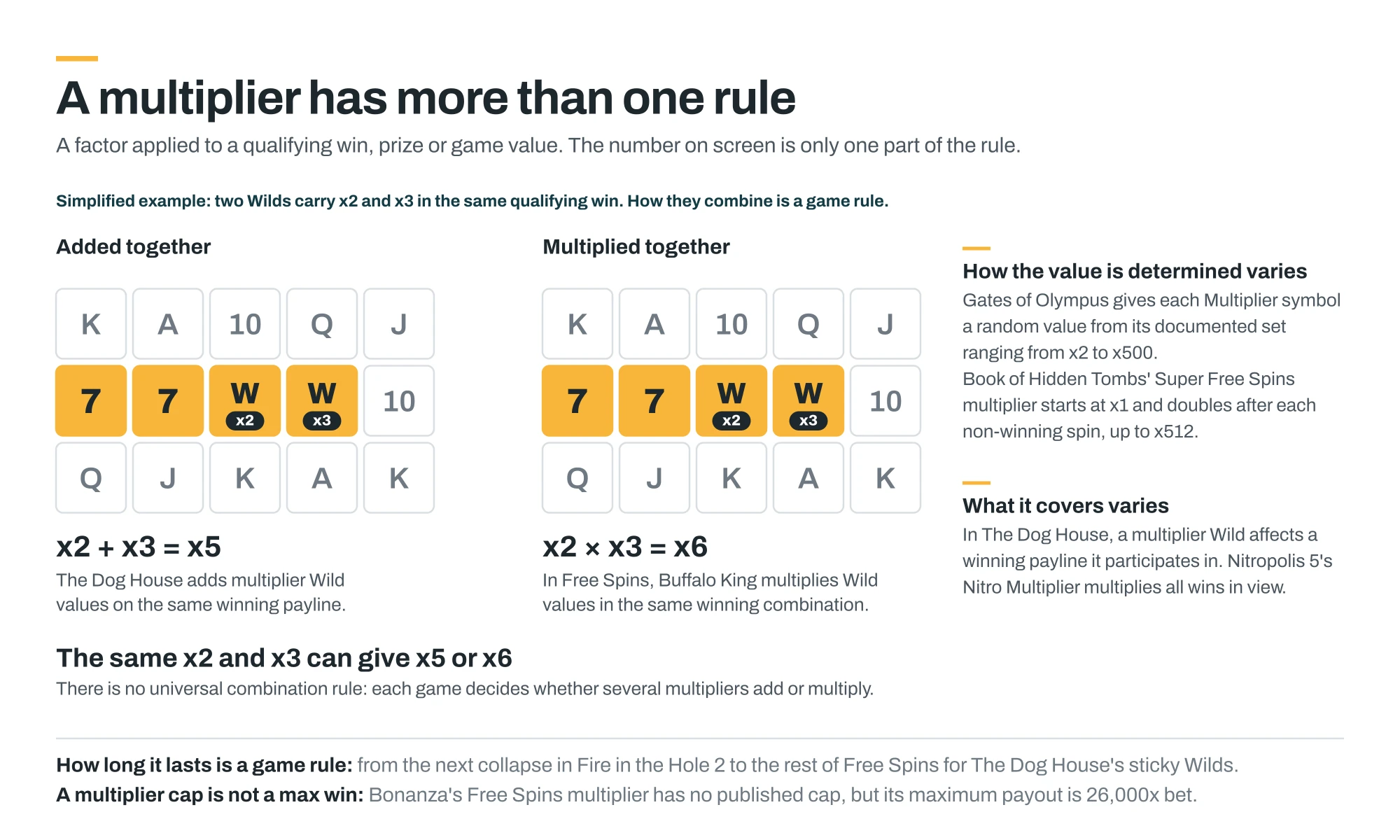 Simplified comparison showing Wilds carrying x2 and x3: The Dog House combines them as x5 by addition, while Buffalo King combines them as x6 by multiplication, with notes on multiplier value, scope, duration and caps.