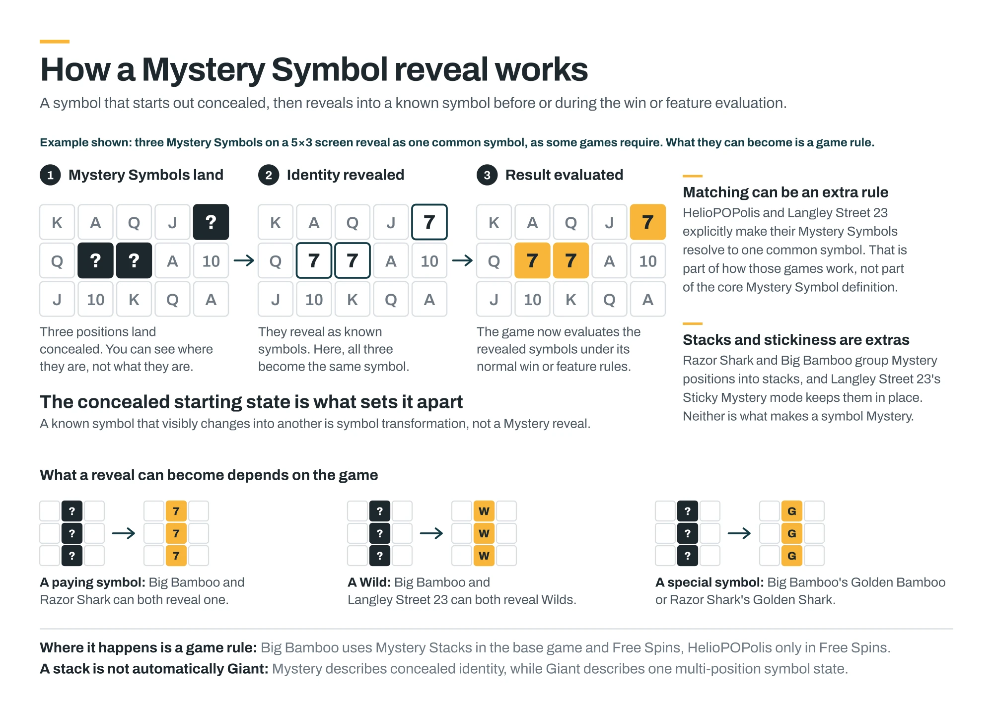 Three 5×3 grids showing concealed Mystery Symbols landing, revealing as the same symbol and then being evaluated, with examples of Mystery Stacks revealing a paying symbol, a Wild or a special symbol.