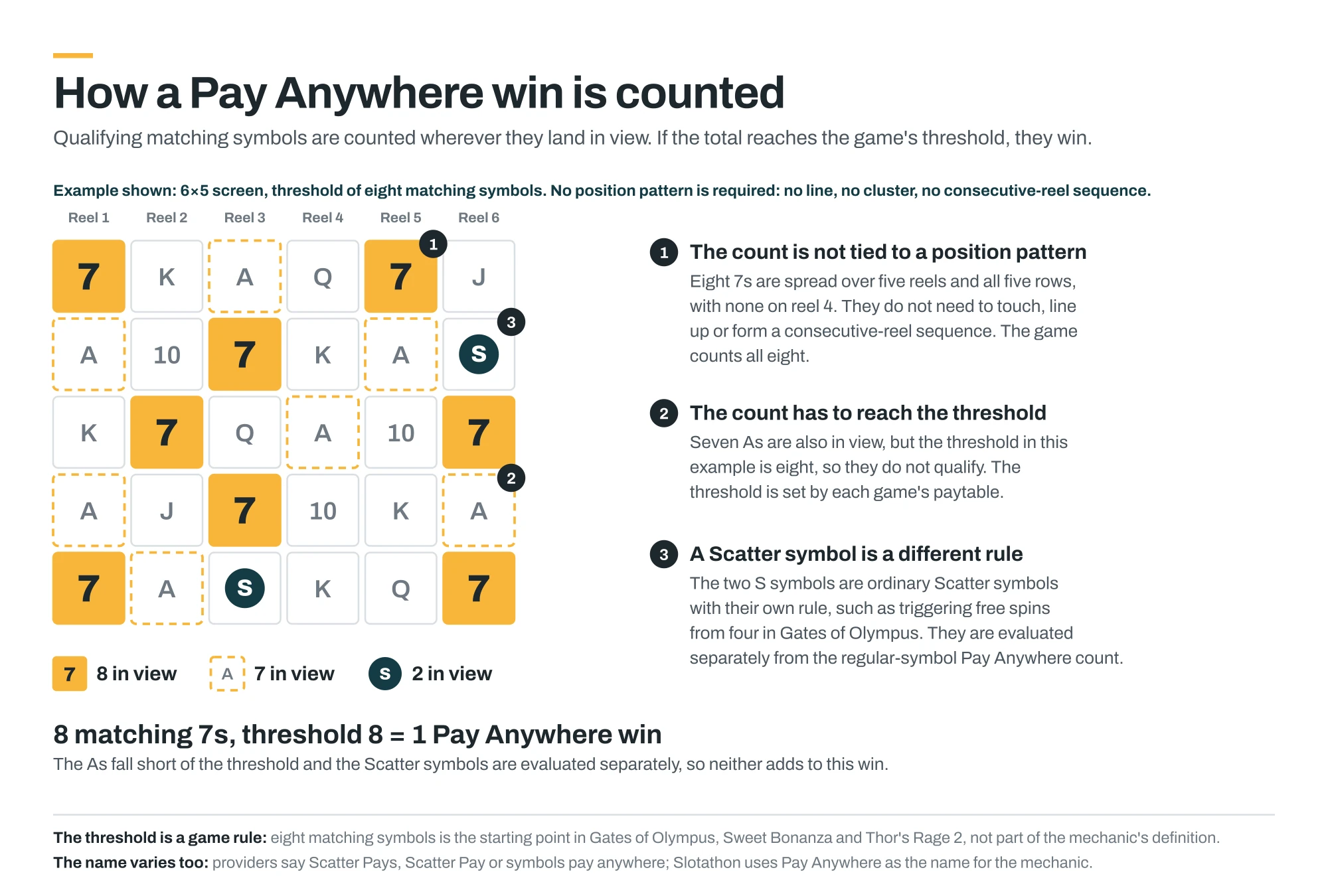 Six-by-five Pay Anywhere example showing eight matching 7 symbols counted across non-consecutive reels, seven A symbols below an eight-symbol threshold, and two Scatter symbols evaluated separately
