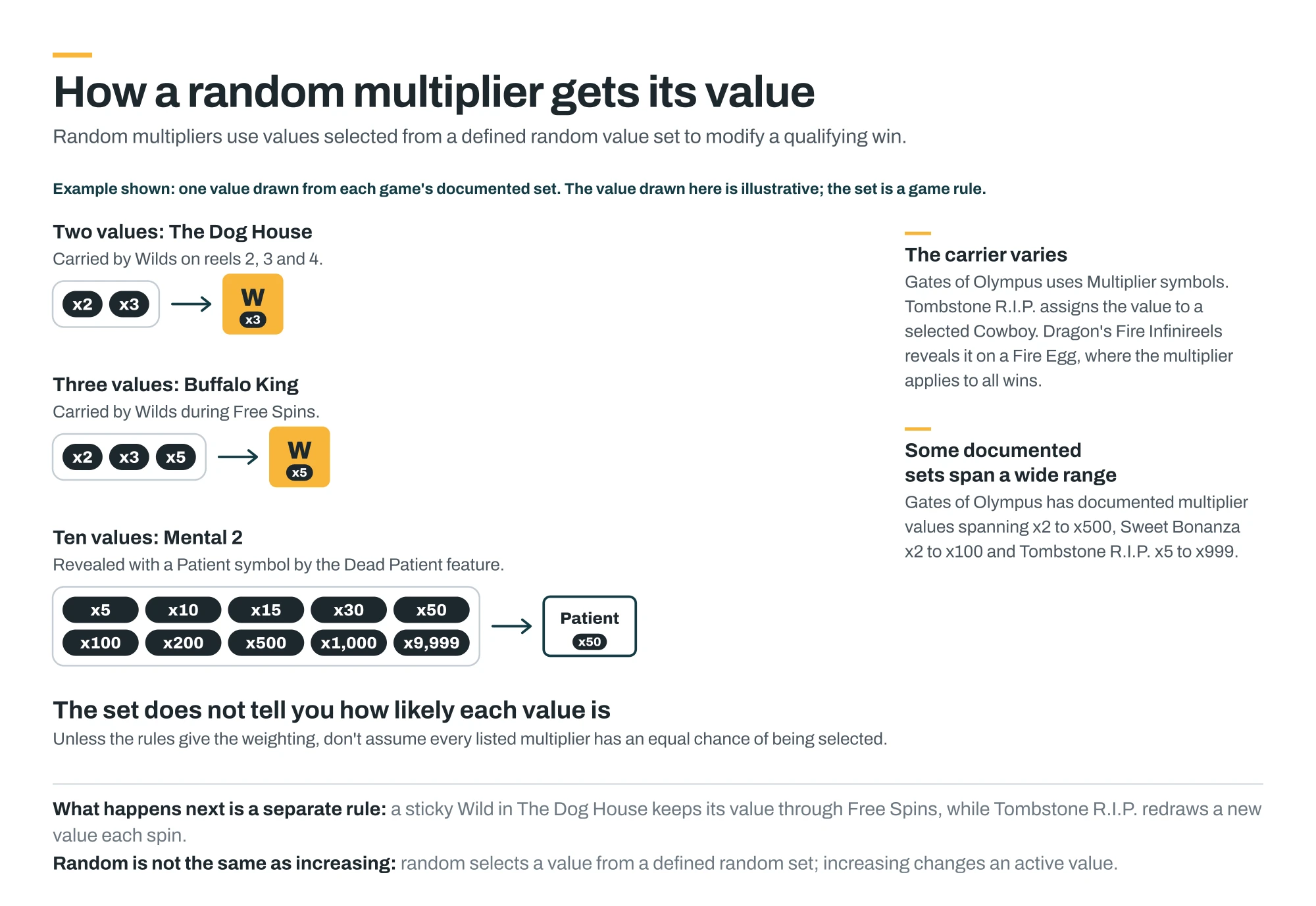 Three reviewed games drawing a multiplier from their documented sets: The Dog House from x2 or x3, Buffalo King from x2, x3 or x5, and Mental 2 from a ten-value set running from x5 to x9,999, each onto a Wild or symbol.
