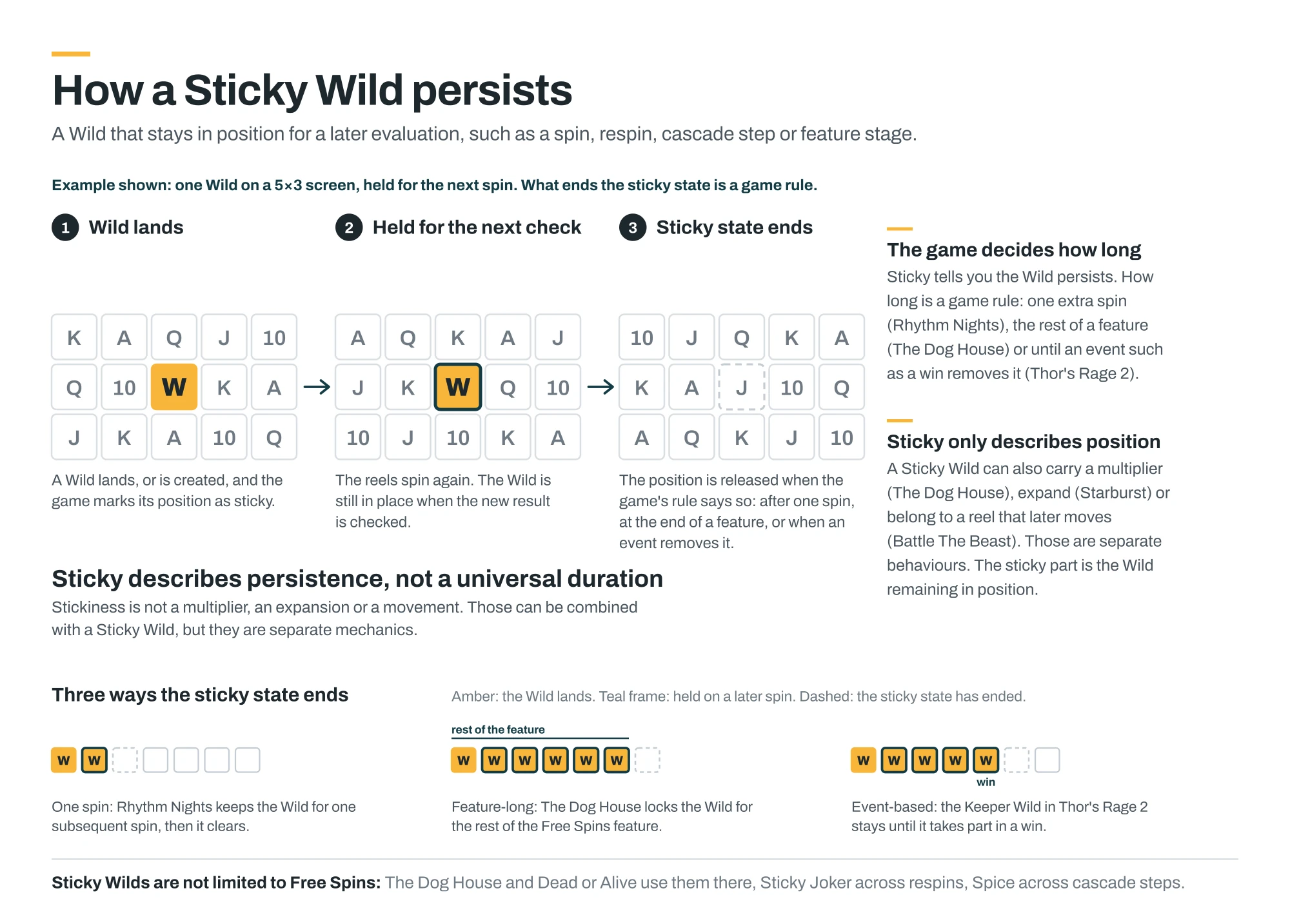 Diagram showing a Sticky Wild landing on a 5x3 slot grid, remaining in the same position for a later evaluation, then being released when the game's rule ends the sticky state.