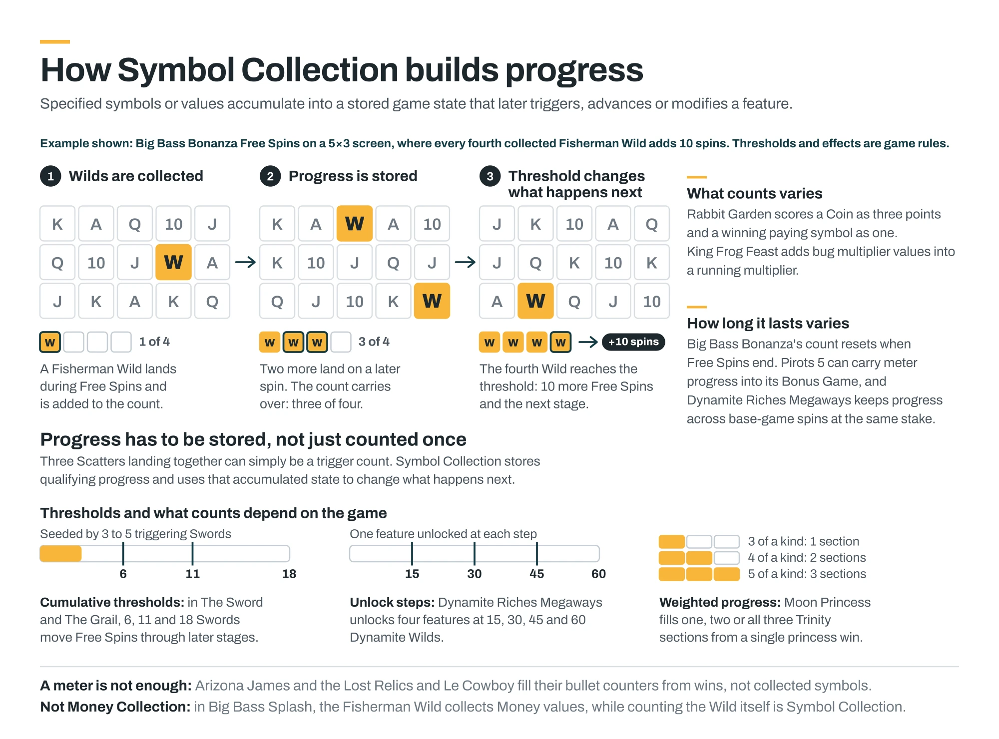 How Symbol Collection builds progress, showing Big Bass Bonanza Fisherman Wilds being collected toward a four-Wild threshold, alongside examples of weighted progress, persistent collection and game-specific thresholds.