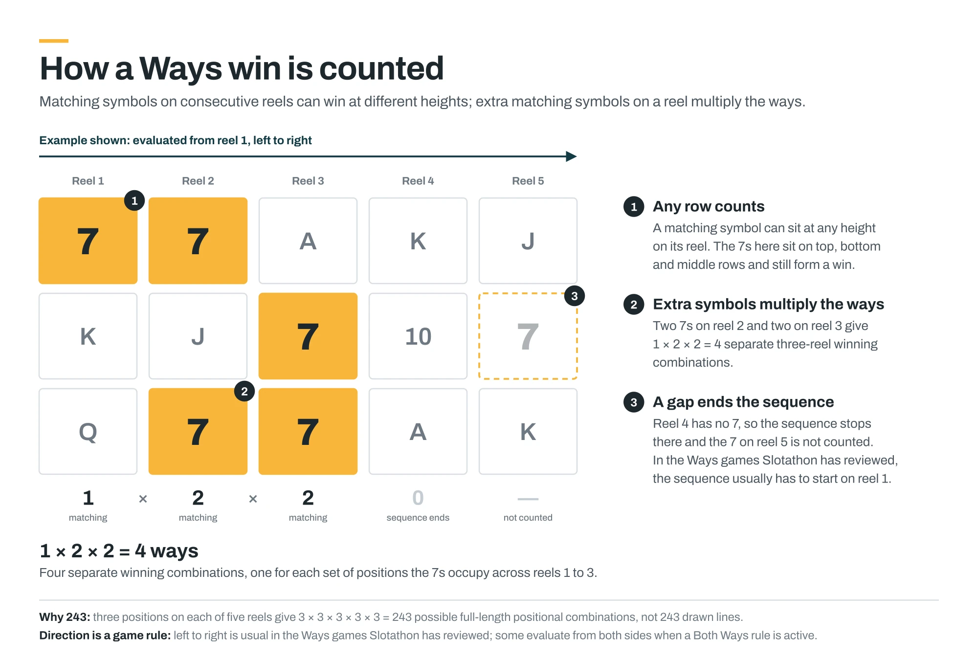 Diagram showing how a Ways to Win combination is counted across consecutive reels, with matching symbols at different row heights, extra matching symbols creating additional ways, and a gap ending the sequence