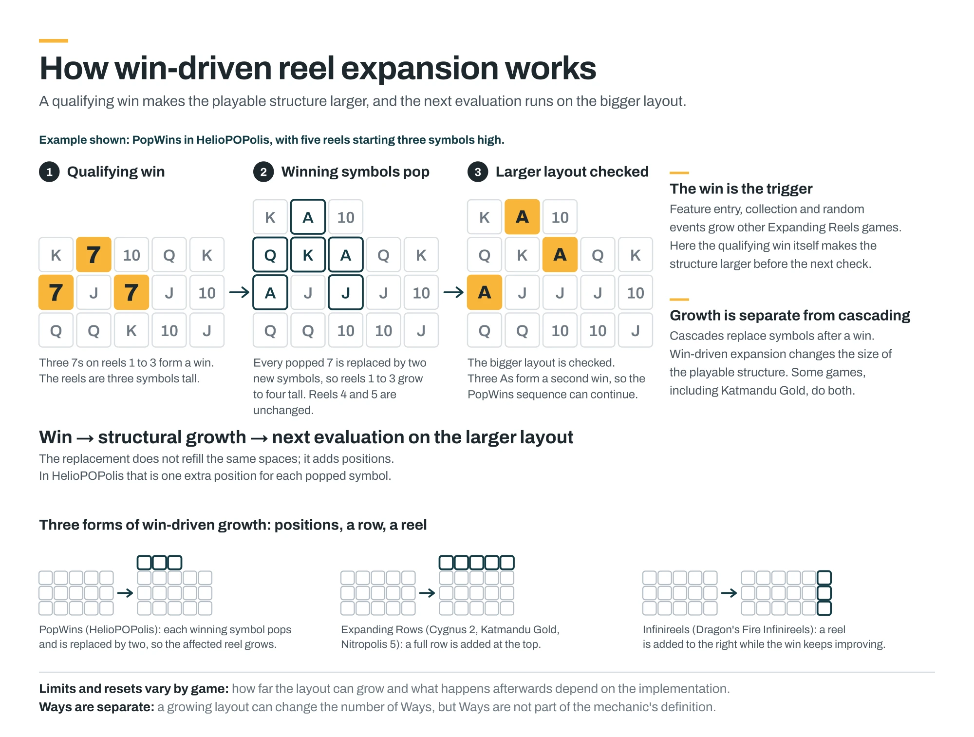 Diagram showing win-driven reel expansion in HelioPOPolis: a winning combination triggers PopWins, winning symbols pop and are replaced by two symbols so the affected reels grow taller, then the larger layout is evaluated again. Smaller diagrams compare PopWins with full-row expansion and InfiniReels reel expansion.