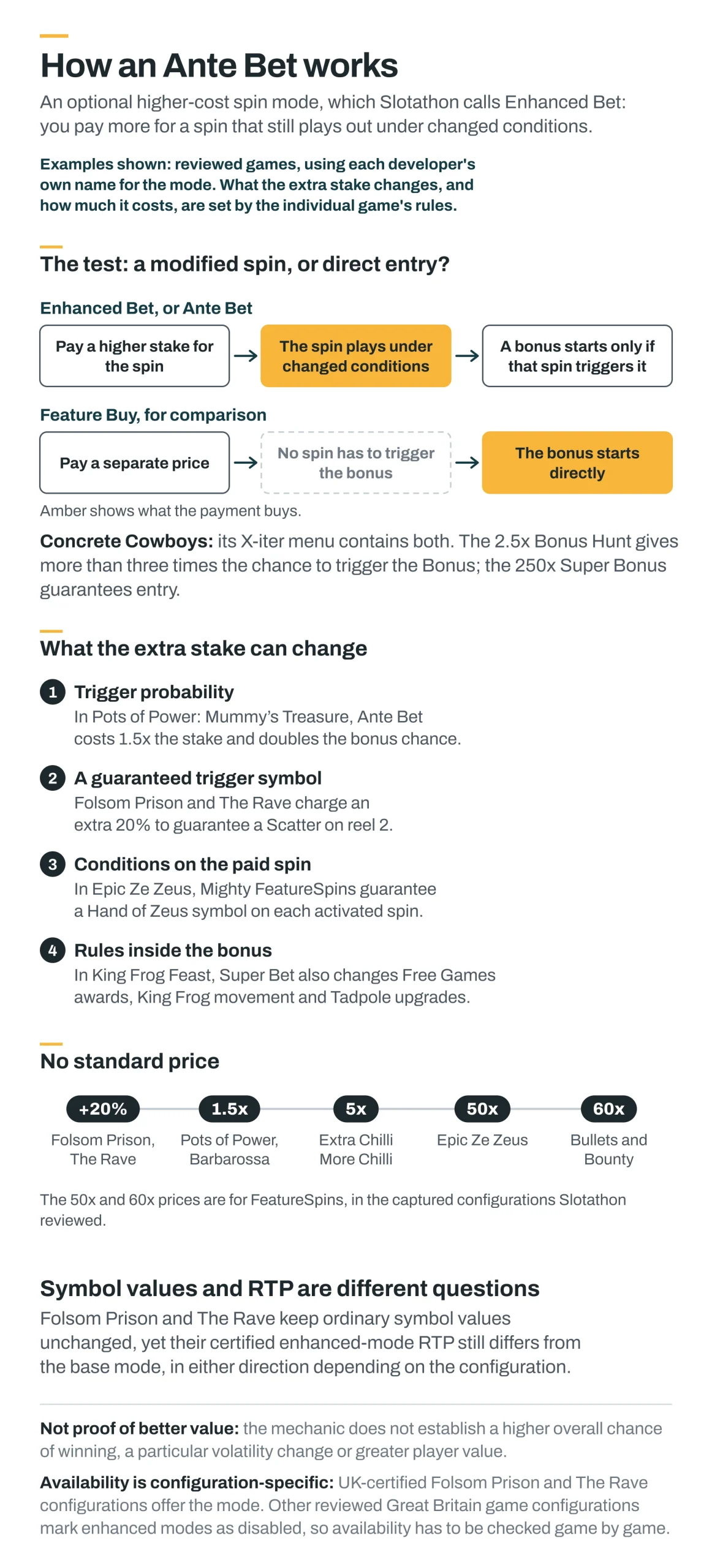 Diagram explaining how an Ante Bet modifies a paid spin compared with Feature Buy, with examples of trigger probability, guaranteed symbols, paid-spin conditions, bonus rules and different prices.