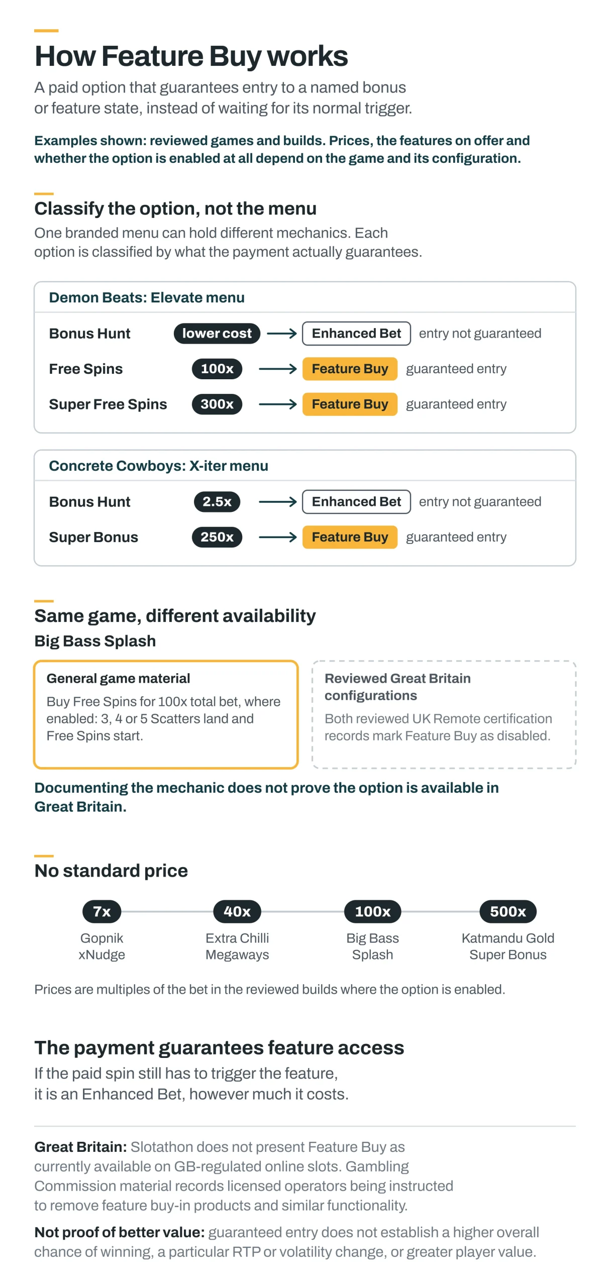 Diagram explaining Feature Buy with Demon Beats, Concrete Cowboys and Big Bass Splash examples, including Enhanced Bet boundaries, Great Britain availability and example prices.