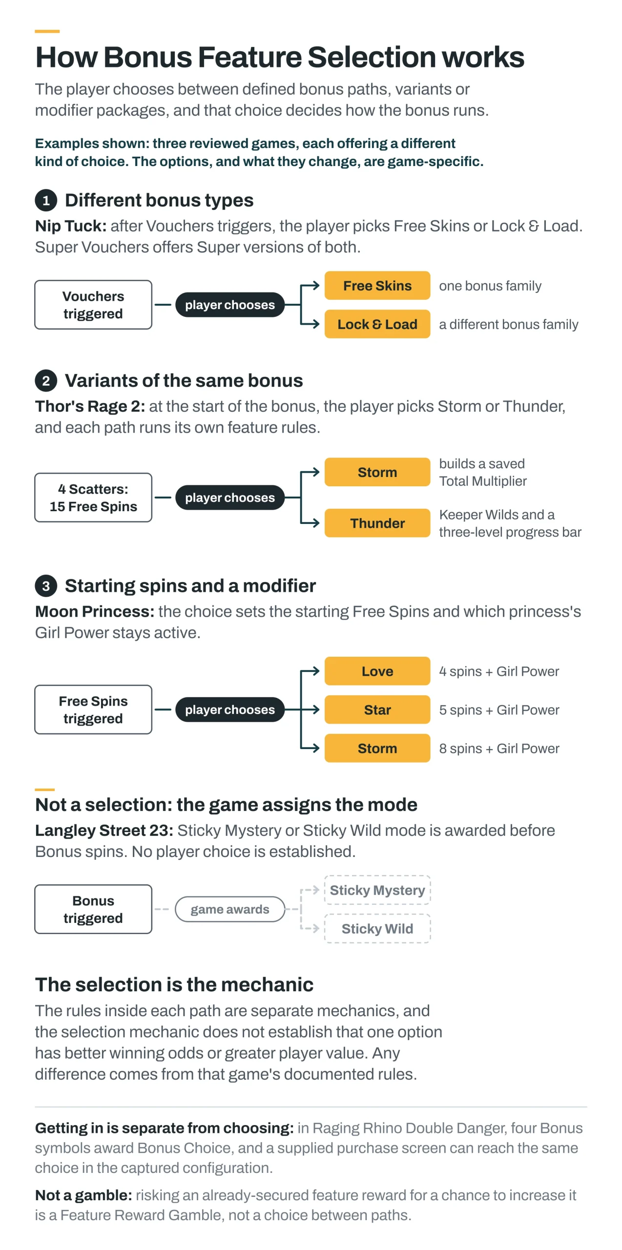 Diagram showing Bonus Feature Selection in Nip Tuck, Thor's Rage 2 and Moon Princess, with Langley Street 23 as an example where the game assigns the bonus mode instead.