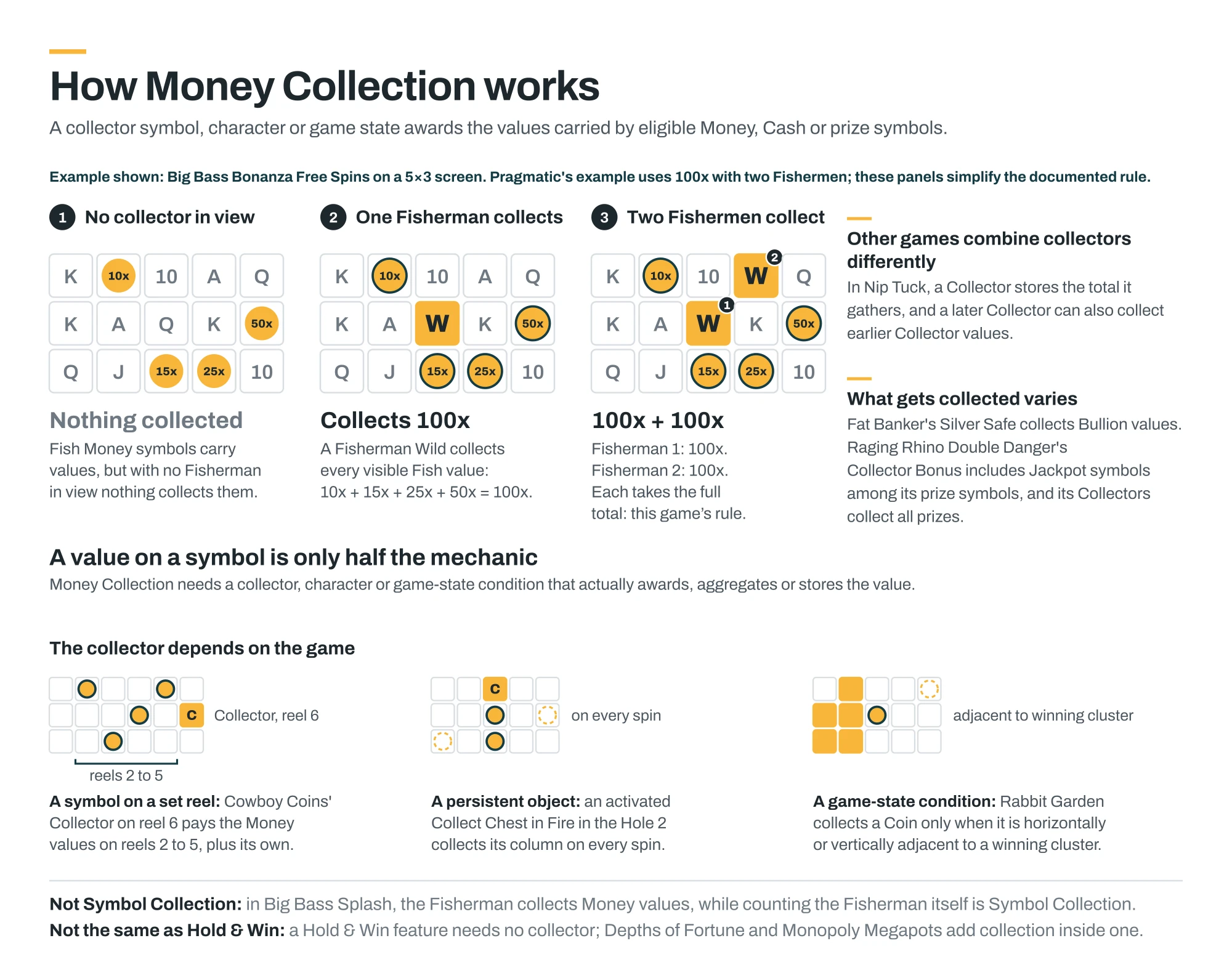 How Money Collection works, showing Big Bass Bonanza Fish Money values being collected by one or two Fisherman Wilds, alongside examples of symbol, persistent-object and game-state collectors.