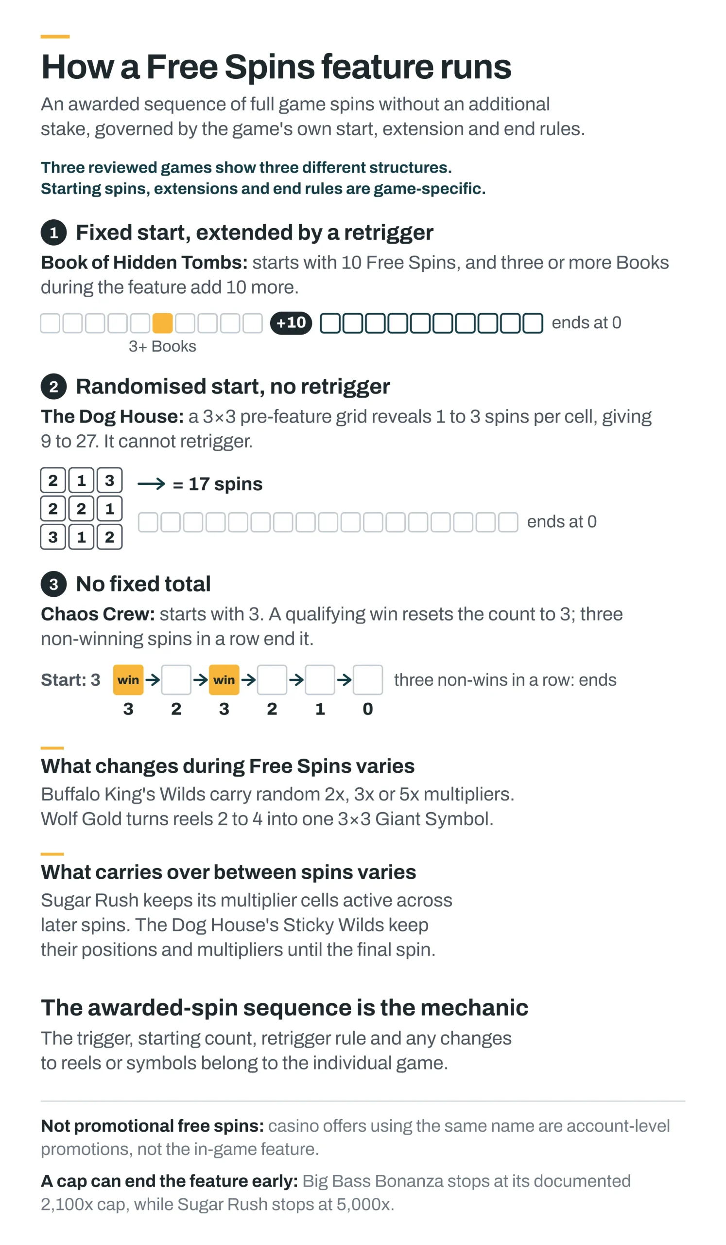 How a Free Spins feature works, comparing Book of Hidden Tombs, The Dog House and Chaos Crew to show fixed, randomised and continuation-based spin structures.