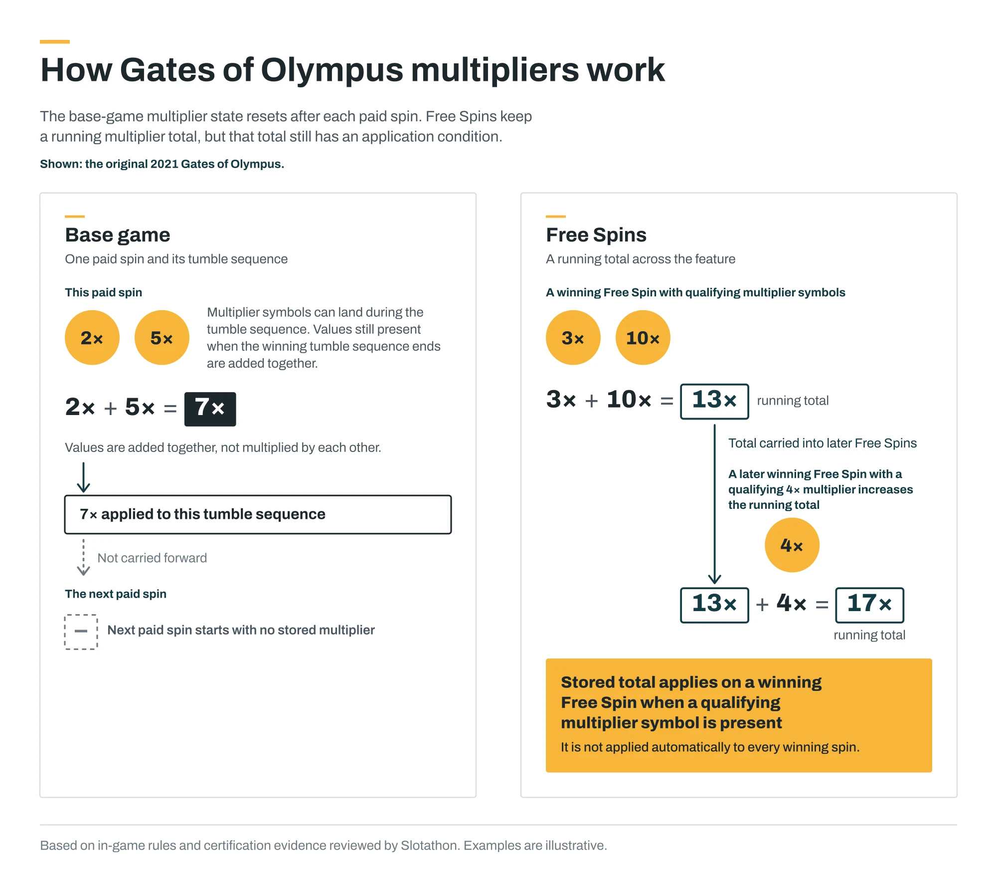 Diagram comparing Gates of Olympus base-game and Free Spins multiplier behaviour