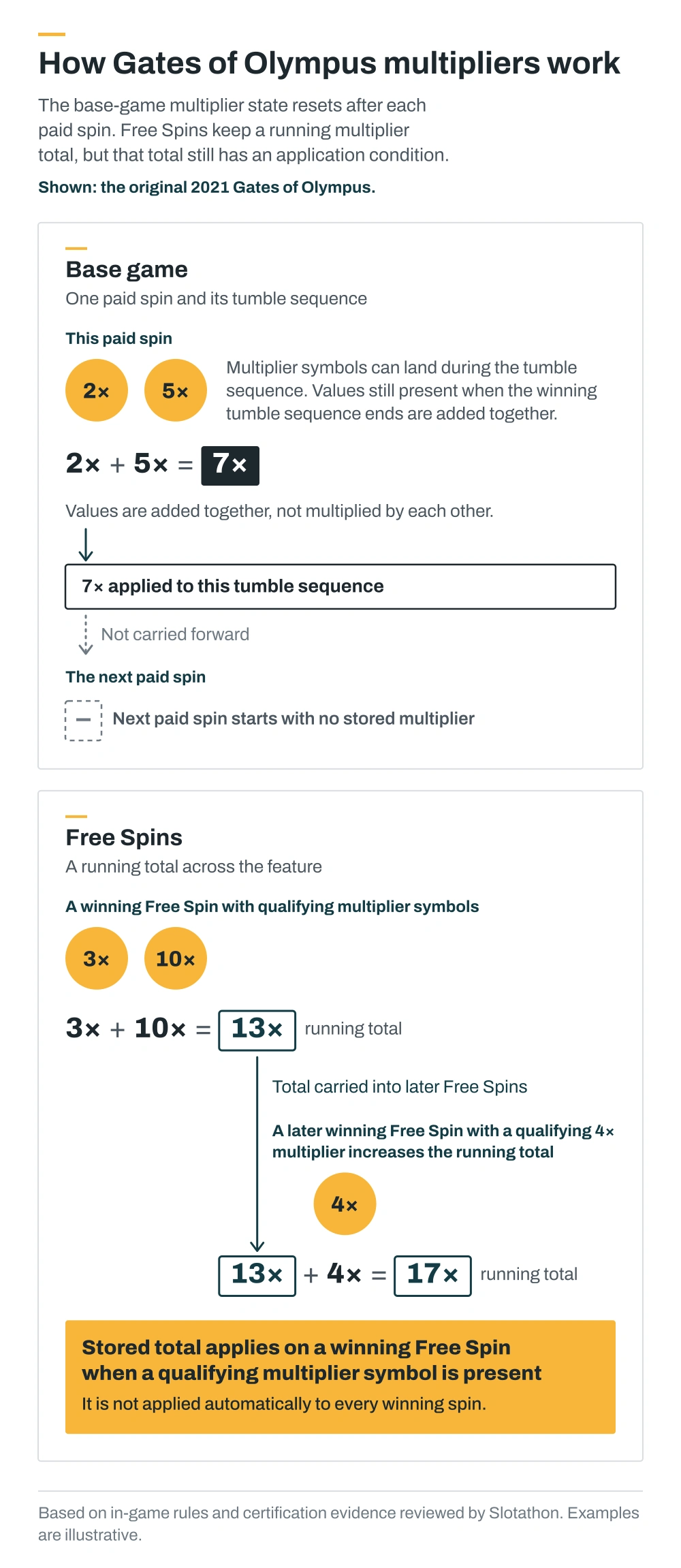 Diagram comparing Gates of Olympus base-game and Free Spins multiplier behaviour