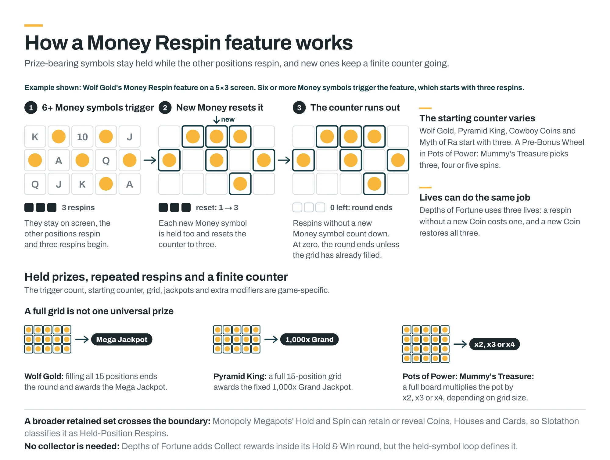 How a Money Respin feature works, showing Wolf Gold Money symbols held through a three-respin loop, alongside examples of different starting counters, full-grid outcomes and Held-Position Respin boundaries.